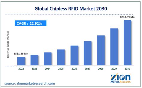 chip-less rfid market|Chipless RFID Market Size, Share, and .